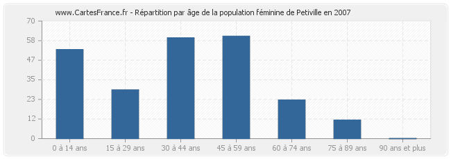 Répartition par âge de la population féminine de Petiville en 2007