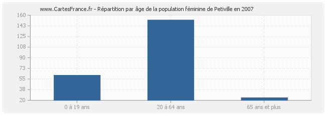 Répartition par âge de la population féminine de Petiville en 2007