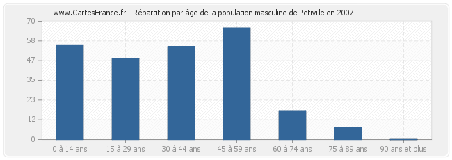 Répartition par âge de la population masculine de Petiville en 2007
