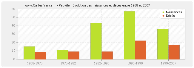 Petiville : Evolution des naissances et décès entre 1968 et 2007