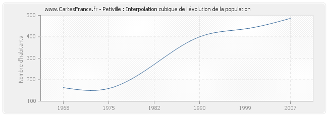 Petiville : Interpolation cubique de l'évolution de la population
