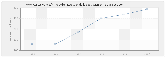 Population Petiville
