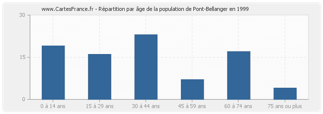 Répartition par âge de la population de Pont-Bellanger en 1999