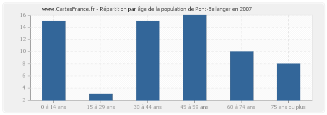 Répartition par âge de la population de Pont-Bellanger en 2007