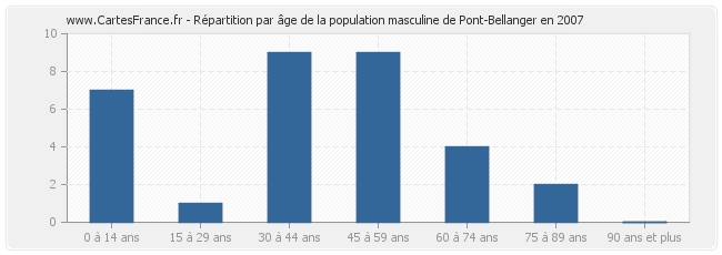 Répartition par âge de la population masculine de Pont-Bellanger en 2007