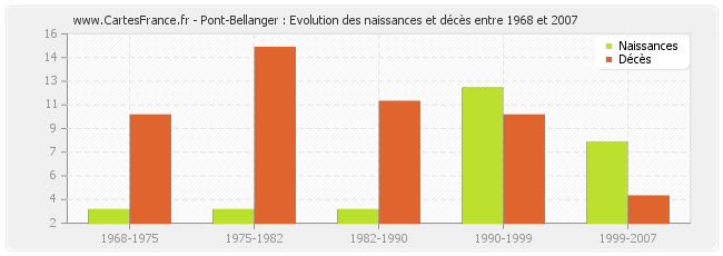 Pont-Bellanger : Evolution des naissances et décès entre 1968 et 2007