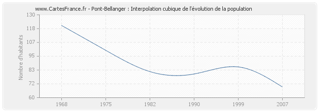 Pont-Bellanger : Interpolation cubique de l'évolution de la population