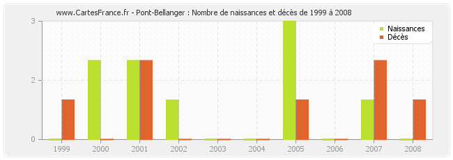 Pont-Bellanger : Nombre de naissances et décès de 1999 à 2008