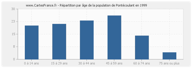 Répartition par âge de la population de Pontécoulant en 1999