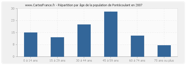 Répartition par âge de la population de Pontécoulant en 2007