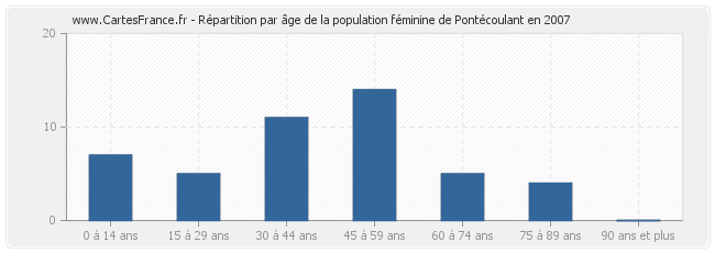 Répartition par âge de la population féminine de Pontécoulant en 2007