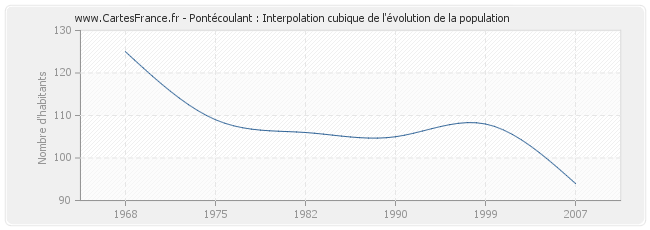 Pontécoulant : Interpolation cubique de l'évolution de la population