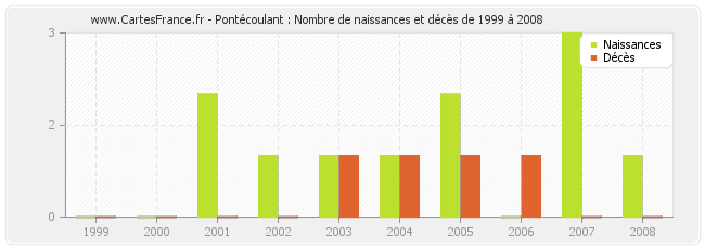 Pontécoulant : Nombre de naissances et décès de 1999 à 2008