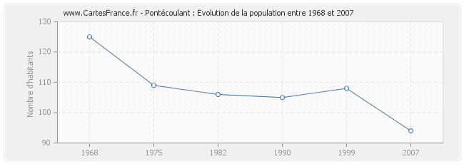 Population Pontécoulant