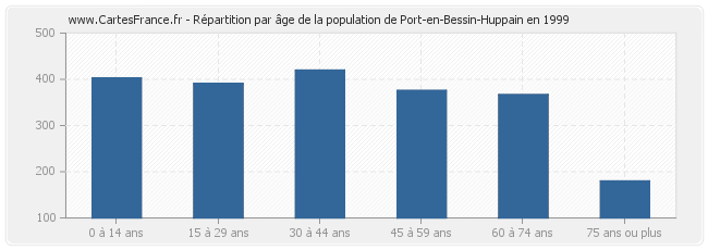 Répartition par âge de la population de Port-en-Bessin-Huppain en 1999
