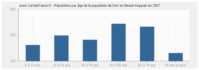 Répartition par âge de la population de Port-en-Bessin-Huppain en 2007