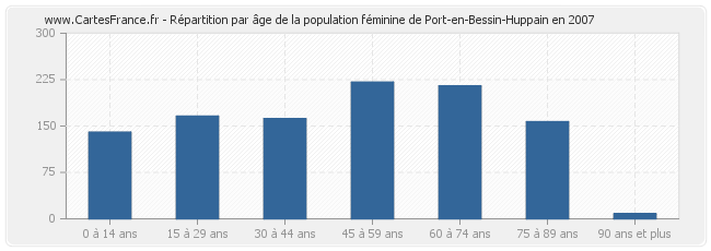 Répartition par âge de la population féminine de Port-en-Bessin-Huppain en 2007