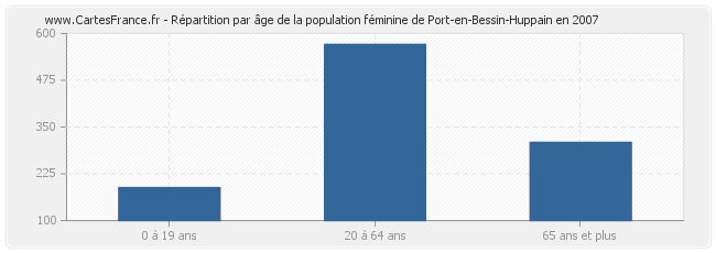 Répartition par âge de la population féminine de Port-en-Bessin-Huppain en 2007