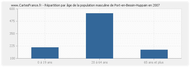Répartition par âge de la population masculine de Port-en-Bessin-Huppain en 2007