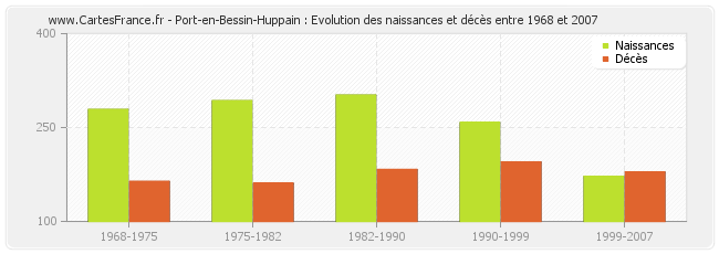 Port-en-Bessin-Huppain : Evolution des naissances et décès entre 1968 et 2007