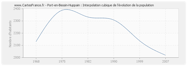 Port-en-Bessin-Huppain : Interpolation cubique de l'évolution de la population