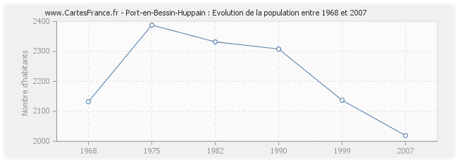 Population Port-en-Bessin-Huppain