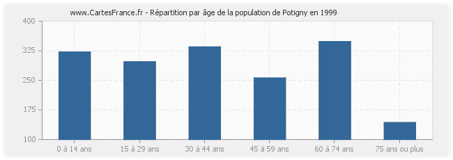 Répartition par âge de la population de Potigny en 1999
