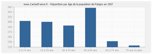 Répartition par âge de la population de Potigny en 2007