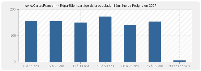 Répartition par âge de la population féminine de Potigny en 2007