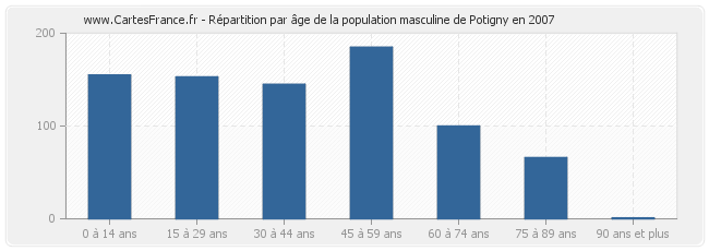 Répartition par âge de la population masculine de Potigny en 2007