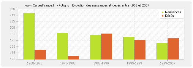 Potigny : Evolution des naissances et décès entre 1968 et 2007