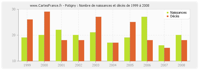 Potigny : Nombre de naissances et décès de 1999 à 2008