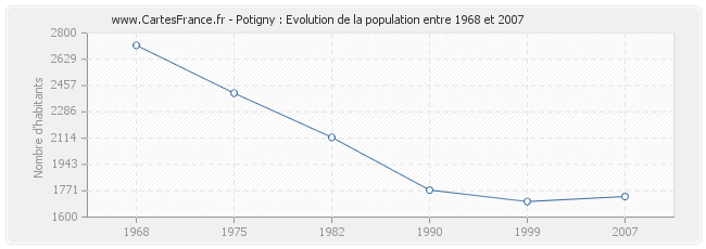 Population Potigny