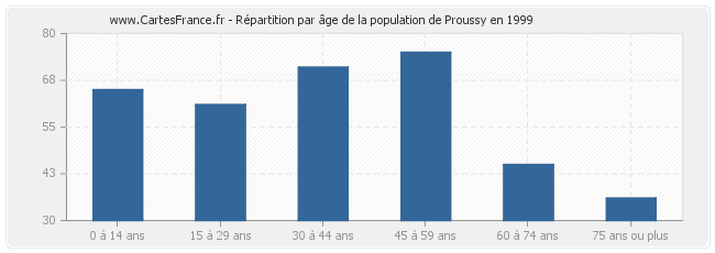 Répartition par âge de la population de Proussy en 1999