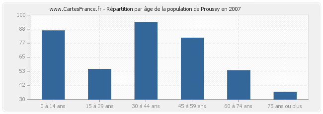 Répartition par âge de la population de Proussy en 2007