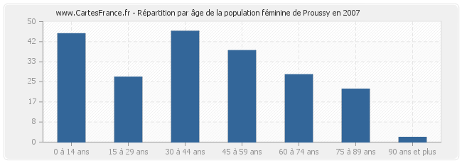 Répartition par âge de la population féminine de Proussy en 2007