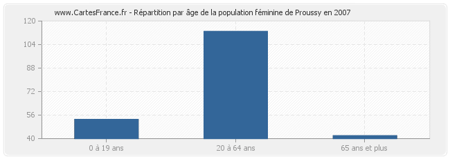 Répartition par âge de la population féminine de Proussy en 2007