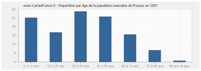 Répartition par âge de la population masculine de Proussy en 2007
