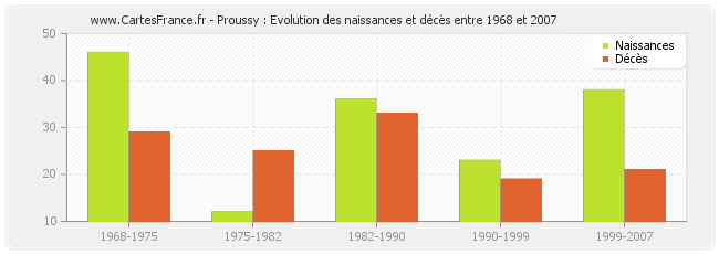 Proussy : Evolution des naissances et décès entre 1968 et 2007