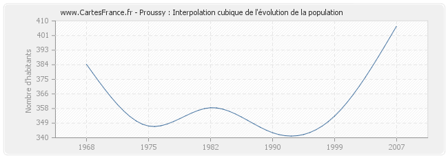 Proussy : Interpolation cubique de l'évolution de la population