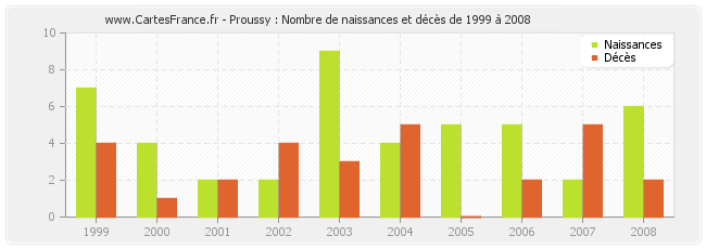 Proussy : Nombre de naissances et décès de 1999 à 2008