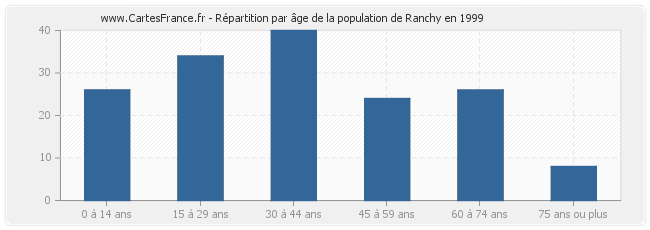 Répartition par âge de la population de Ranchy en 1999