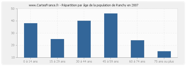 Répartition par âge de la population de Ranchy en 2007