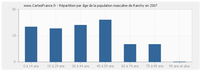 Répartition par âge de la population masculine de Ranchy en 2007