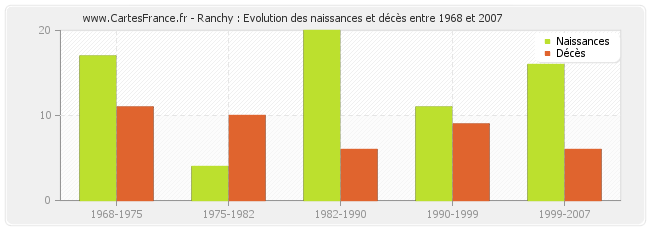 Ranchy : Evolution des naissances et décès entre 1968 et 2007