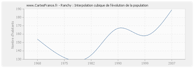 Ranchy : Interpolation cubique de l'évolution de la population
