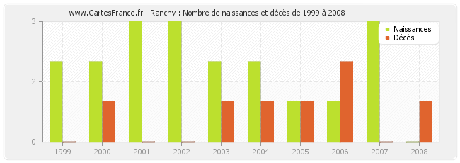 Ranchy : Nombre de naissances et décès de 1999 à 2008