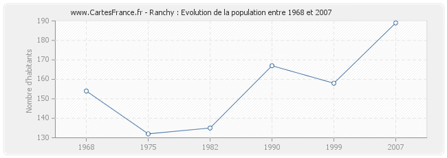 Population Ranchy