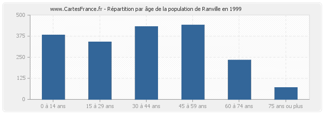 Répartition par âge de la population de Ranville en 1999