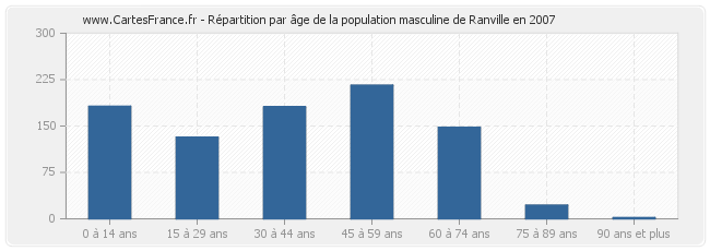 Répartition par âge de la population masculine de Ranville en 2007